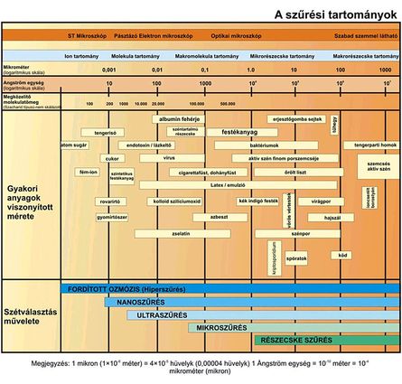 Fordított ozmózis technológia szűrési tartományai